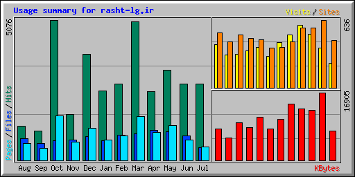 Usage summary for rasht-lg.ir